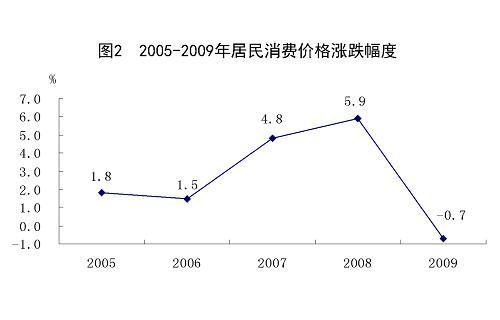 中華人民共和國(guó)2009年國(guó)民經(jīng)濟(jì)和社會(huì)發(fā)展統(tǒng)計(jì)公報(bào)(組圖)