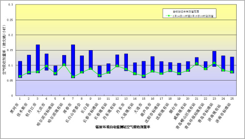 圖1 實時連續(xù)空氣吸收劑量率監(jiān)測結果匯總