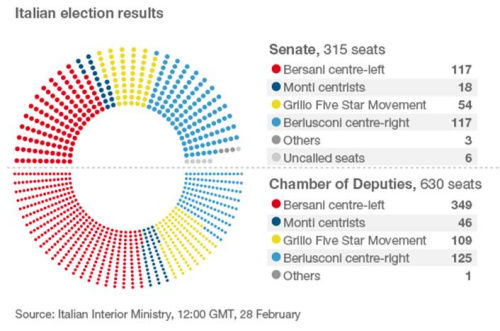 意大利各黨派在參眾兩院席位分配情況。