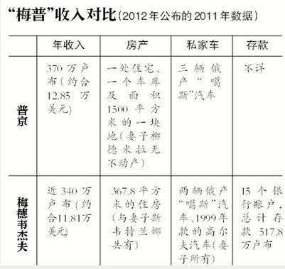 普京責令官員關(guān)閉海外賬戶 鼓勵互相舉報腐敗