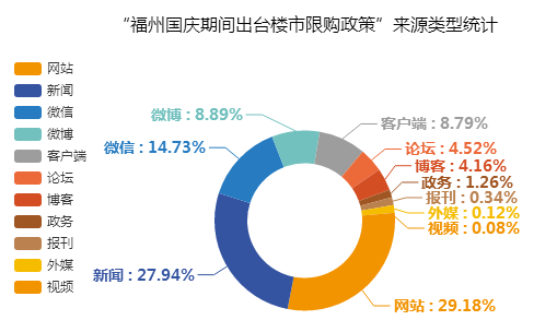 “福州出臺(tái)樓市限購(gòu)政策”來(lái)源類(lèi)型統(tǒng)計(jì)圖