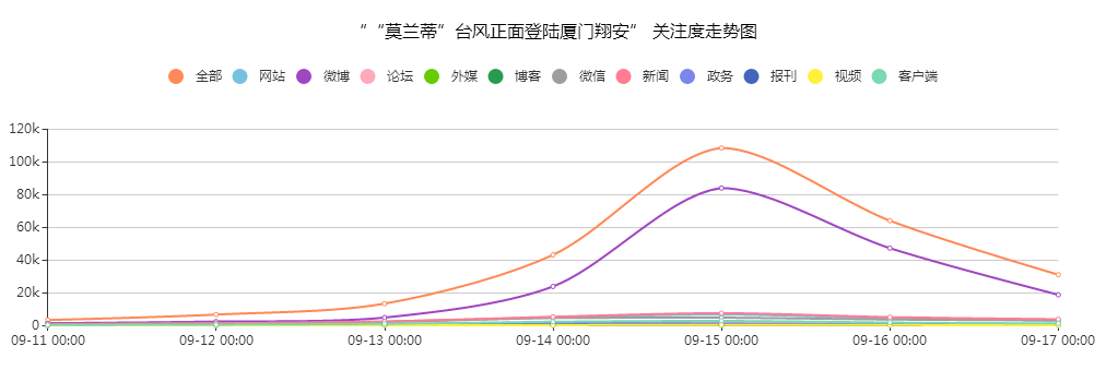 “'莫蘭蒂'臺(tái)風(fēng)正面登陸廈門”關(guān)注度走勢(shì)圖