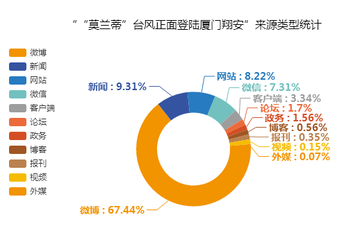 “'莫蘭蒂'臺(tái)風(fēng)正面登陸廈門”來源類型統(tǒng)計(jì)圖