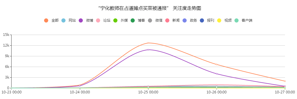 “寧化教師在占道攤點(diǎn)買菜被通報(bào)”關(guān)注度走勢圖