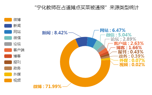 “寧化教師在占道攤點(diǎn)買菜被通報(bào)”來源類型統(tǒng)計(jì)圖