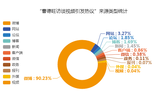 “曹德旺訪談視頻引發(fā)熱議”來源類型統(tǒng)計(jì)圖