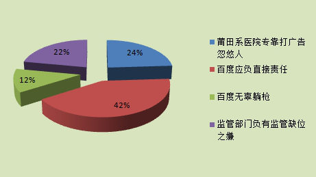 “魏則西事件”觀點(diǎn)分析圖