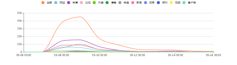 “泰寧突發(fā)山體滑坡災(zāi)害”關(guān)注度走勢(shì)圖