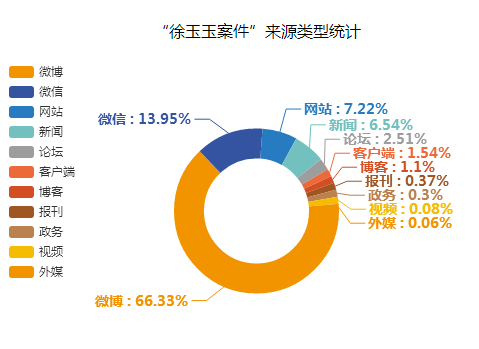 “徐玉玉案件”來(lái)源類型統(tǒng)計(jì)圖