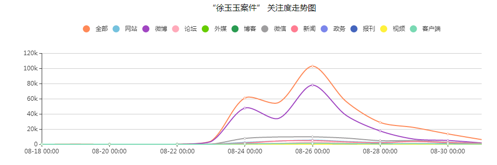 “徐玉玉案件”關(guān)注度走勢(shì)圖