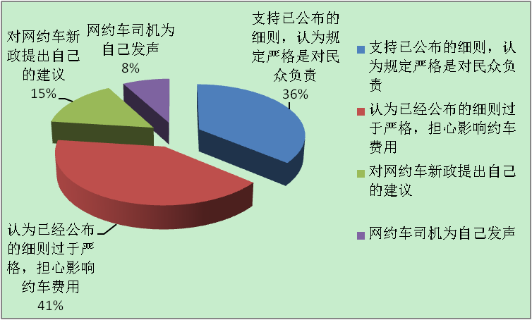 “福建各地網(wǎng)約車細(xì)則落地”觀點(diǎn)分析圖