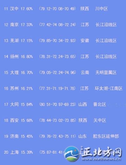 中國出美女城市排行 揭秘各省第一白富美女星【組圖】“經(jīng)過300位‘磚家’一年來的辛勤工作，倍受網(wǎng)友關(guān)注的中國美女出產(chǎn)地排名最終完成了……”最近，一份“2012中國出美女城市排行榜”在網(wǎng)上熱傳，并引起瘋狂轉(zhuǎn)發(fā)。這份榜單上，上榜城市共20個，哈爾濱列榜首，江蘇省僅南京、揚州、蘇州榜上有名。揚州排第14位，美女百分比是16.80%。此外，從單項指數(shù)看，揚州美女的韻味指數(shù)超過總分排名第一的哈爾濱。