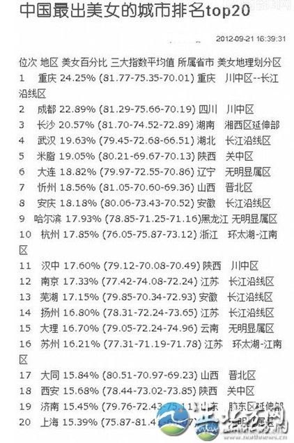 中國(guó)出美女城市排行 揭秘各省第一白富美女星【組圖】這份排行榜依據(jù)美女所占百分比排名，位列第一的哈爾濱為24.25%，揚(yáng)州為16.80%。再細(xì)看三大指數(shù)平均值，揚(yáng)州分別為78.31、72.24、73.65。另外，哈爾濱美女在長(zhǎng)相指數(shù)上排名第一，為81.77;排名第20位的上海美女，打扮指數(shù)最高;揚(yáng)州女孩韻味指數(shù)73.65，超過總分排名第一的哈爾濱，名列前茅。